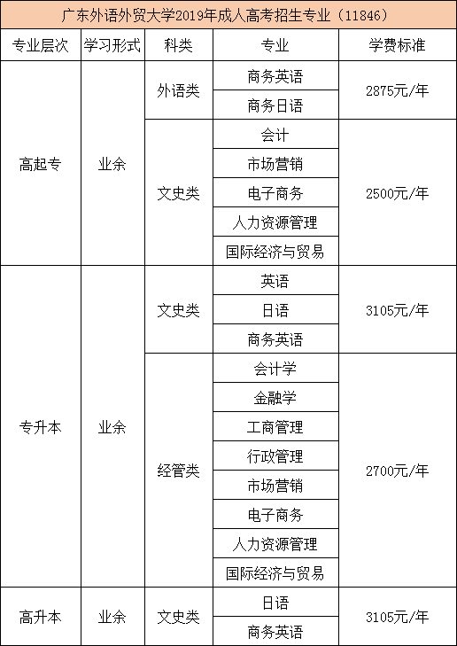 广东外语外贸大学2020年成人高考招生简章